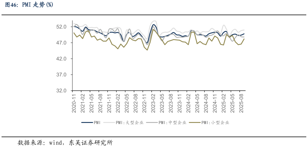 谁能回答PMI 走势%?