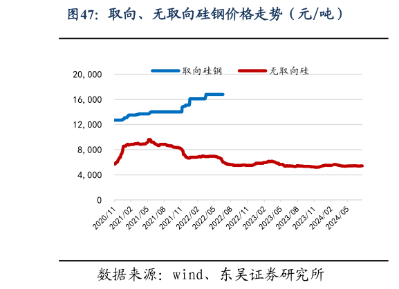 一起讨论下取向、无取向硅钢价格走势(元吨)?