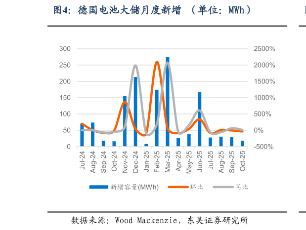 谁能回答德国电池大储月度新增 (单位:MWh)?