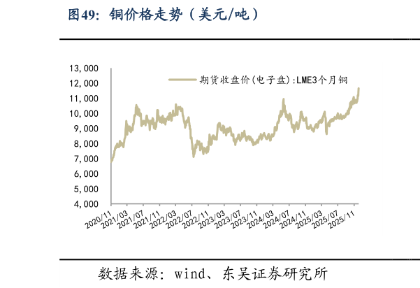 如何看待铜价格走势(美元吨)?