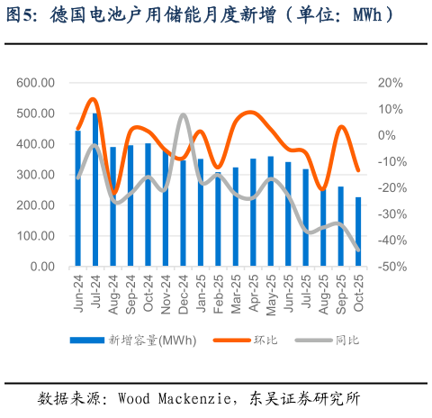 如何才能德国电池户用储能月度新增(单位:MWh)?