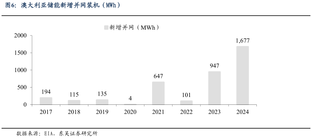 一起讨论下澳大利亚储能新增并网装机(MWh)?
