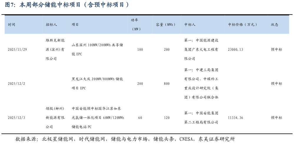 各位网友请教一下本周部分储能中标项目(含预中标项目)?