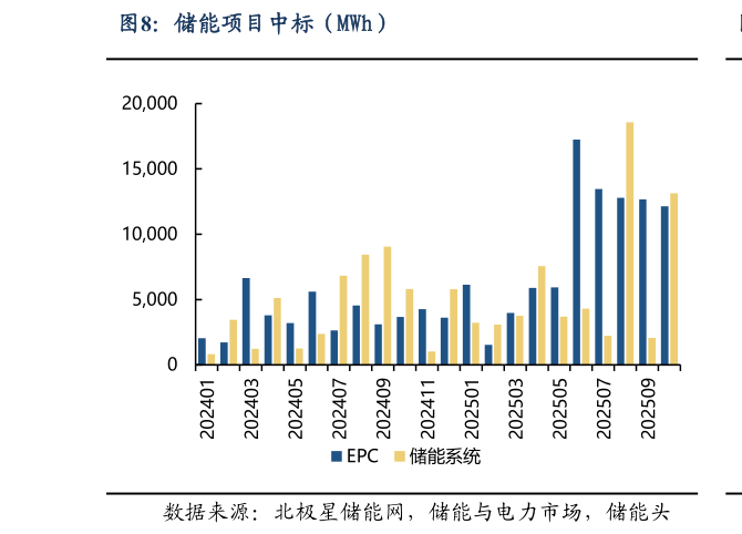 如何了解储能项目中标(MWh)?