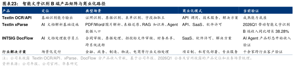 我想了解一下智能文字识别 B 端产品矩阵与商业化路径