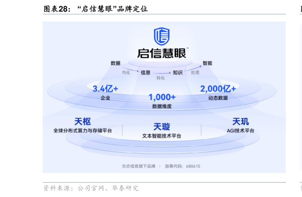 如何了解“启信慧眼”品牌定位