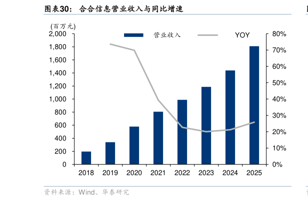 我想了解一下合合信息营业收入与同比增速