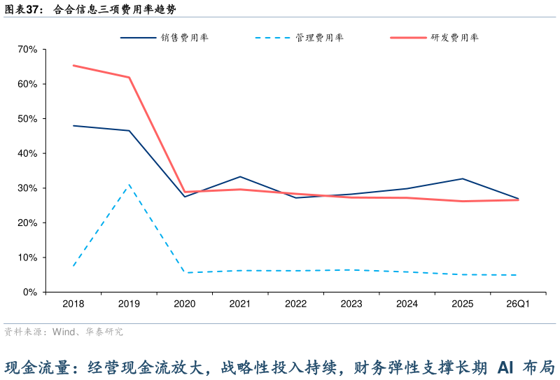 各位网友请教一下合合信息三项费用率趋势