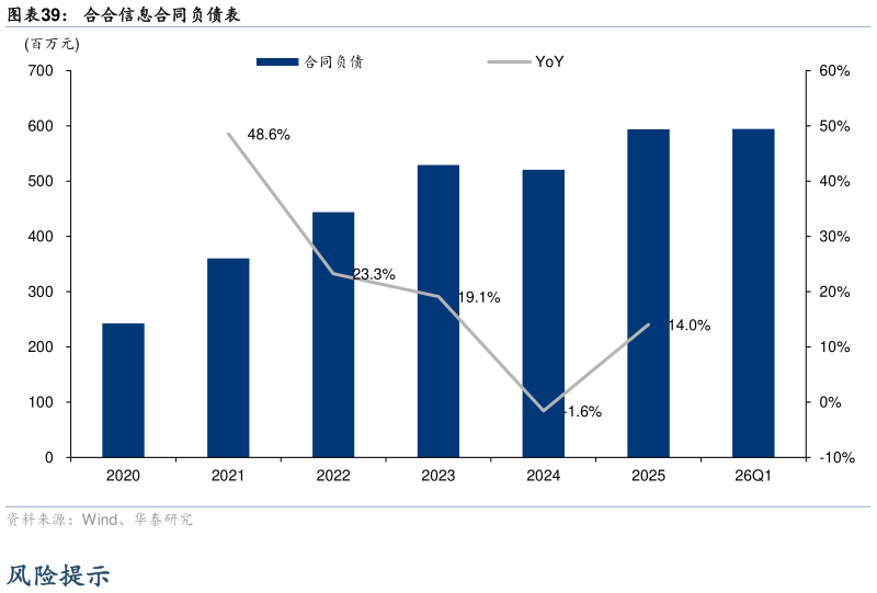 你知道合合信息合同负债表