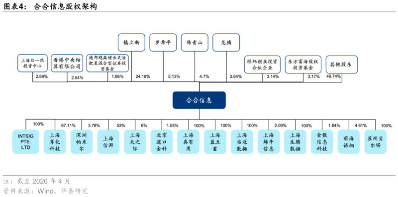 想问下各位网友合合信息股权架构