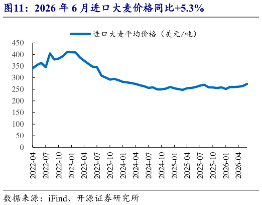 咨询下各位2026 年 6 月进口大麦价格同比5.3%