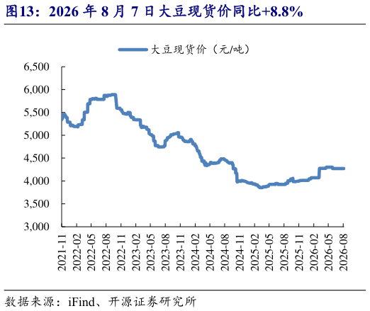 如何解释2026 年 8 月 7 日大豆现货价同比8.8%
