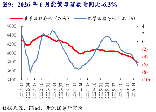 如何解释2026 年 6 月能繁母猪数量同比-6.3%