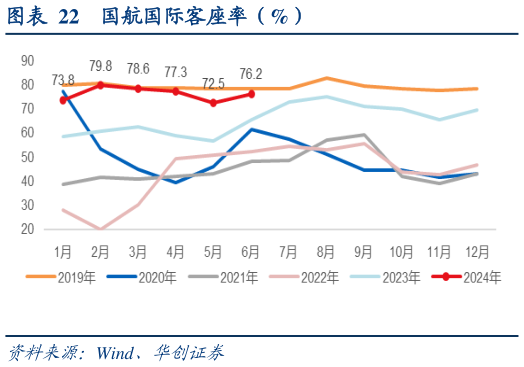 如何了解国航国际客座率（%）
