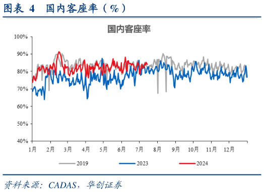咨询下各位国内客座率（%）