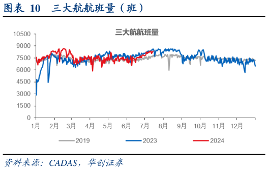 一起讨论下三大航航班量（班）