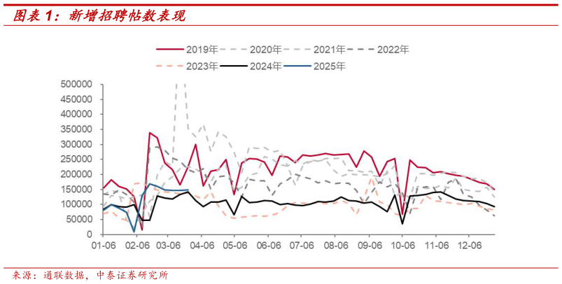 我想了解一下新增招聘帖数表现