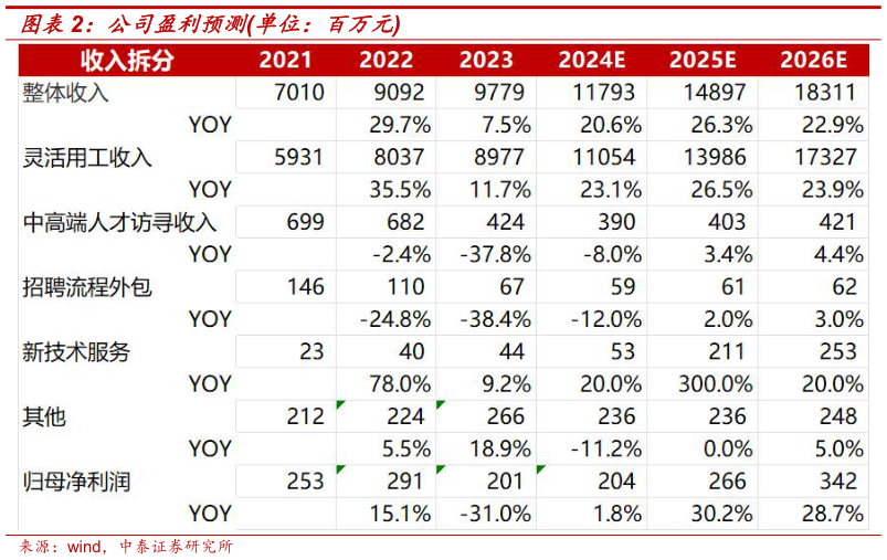 咨询下各位公司盈利预测单位：百万元