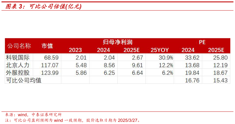 想关注一下可比公司估值亿元