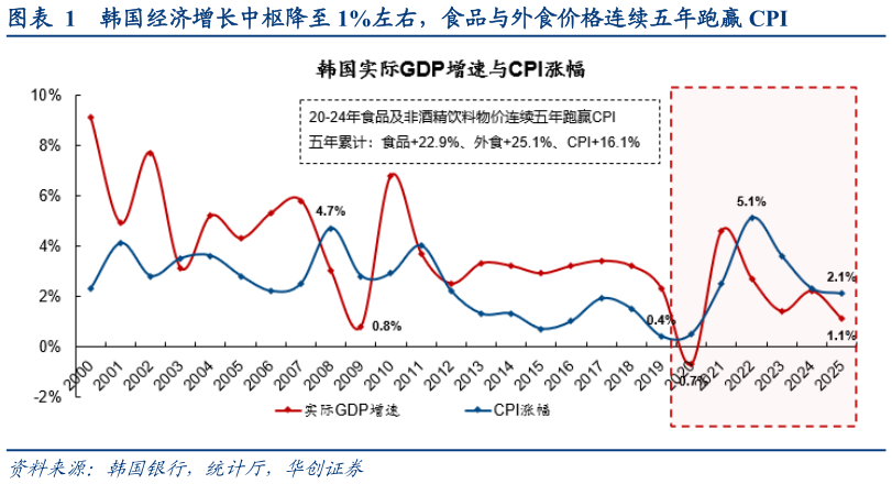 怎样理解韩国经济增长中枢降至 1%左右，食品与外食价格连续五年跑赢 CPI