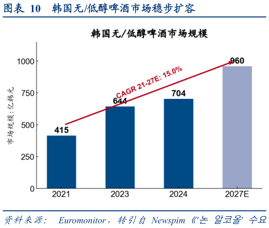 如何了解韩国无低醇啤酒市场稳步扩容