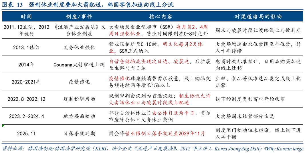 怎样理解强制休业制度叠加火箭配送，韩国零售加速向线上分流