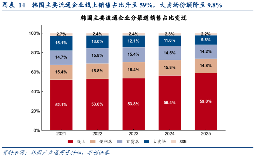 各位网友请教一下韩国主要流通企业线上销售占比升至 59%，大卖场份额降至 9.8%