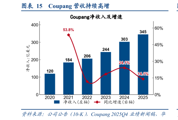 想问下各位网友Coupang 营收持续高增