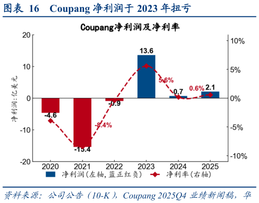 各位网友请教一下Coupang 净利润于 2023 年扭亏