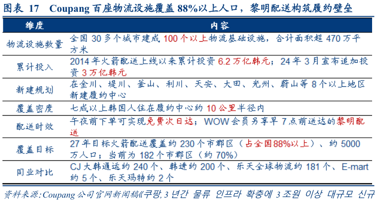 请问一下Coupang 百座物流设施覆盖 88%以上人口，黎明配送构筑履约壁垒