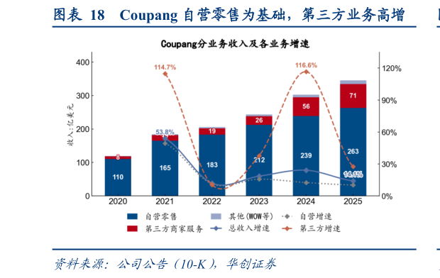 如何才能Coupang 自营零售为基础，第三方业务高增