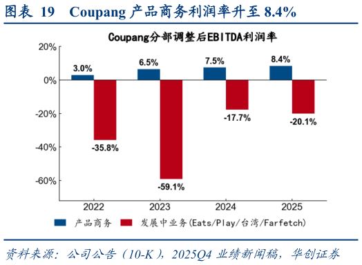 各位网友请教一下Coupang 产品商务利润率升至 8.4%