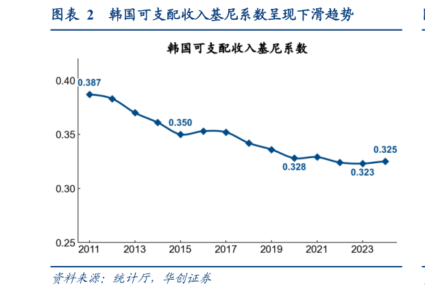 谁知道韩国可支配收入基尼系数呈现下滑趋势