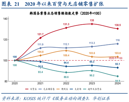 如何解释2020 年以来百货与无店铺零售扩张