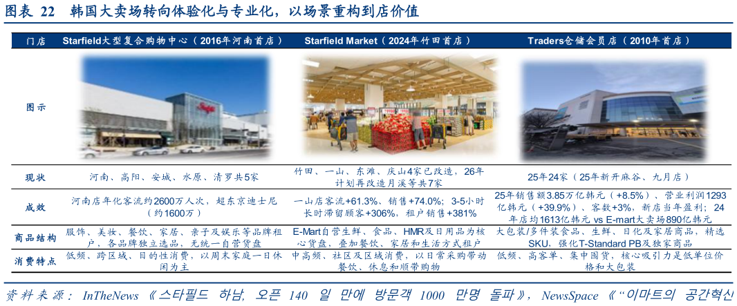 咨询大家韩国大卖场转向体验化与专业化，以场景重构到店价值 图 示
