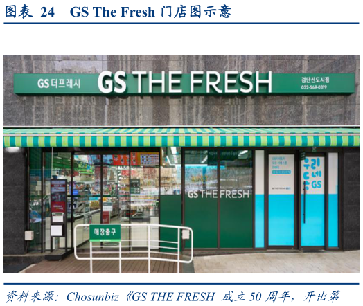 如何了解GS The Fresh 门店图示意