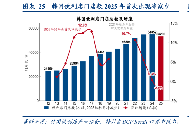 如何了解韩国便利店门店数 2025 年首次出现净减少