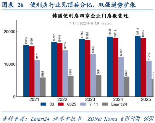 咨询下各位便利店行业见顶后分化，双强逆势扩张