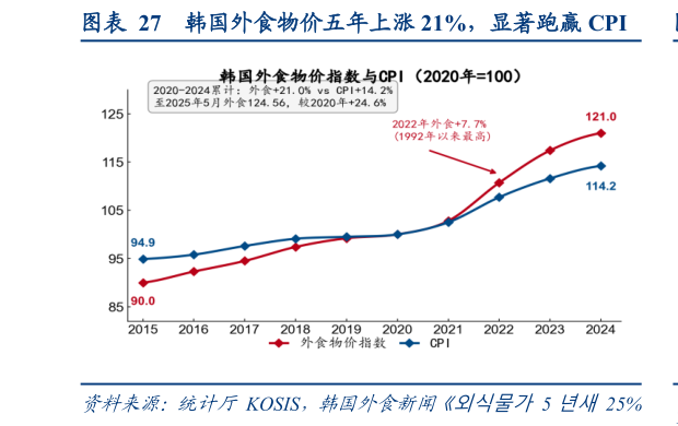 我想了解一下韩国外食物价五年上涨 21%，显著跑赢 CPI