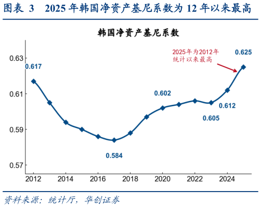 谁知道2025 年韩国净资产基尼系数为 12 年以来最高