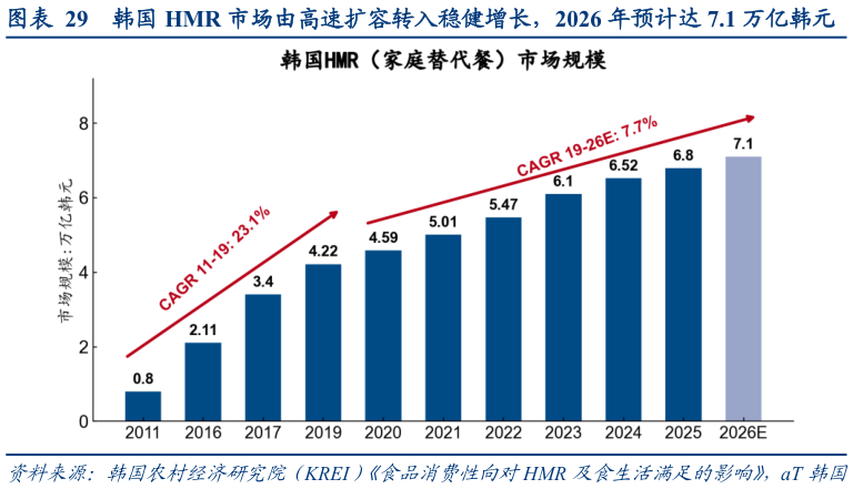 如何了解韩国 HMR 市场由高速扩容转入稳健增长，2026 年预计达 7.1 万亿韩元