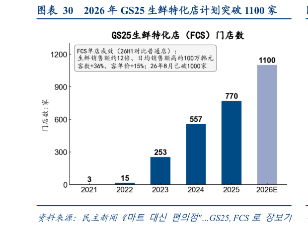 想问下各位网友2026 年 GS25 生鲜特化店计划突破 1100 家