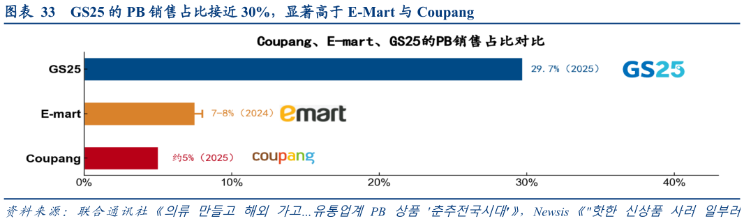 咨询下各位GS25 的 PB 销售占比接近 30%，显著高于 E-Mart 与 Coupang