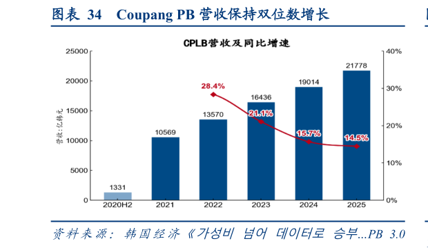 一起讨论下Coupang PB 营收保持双位数增长