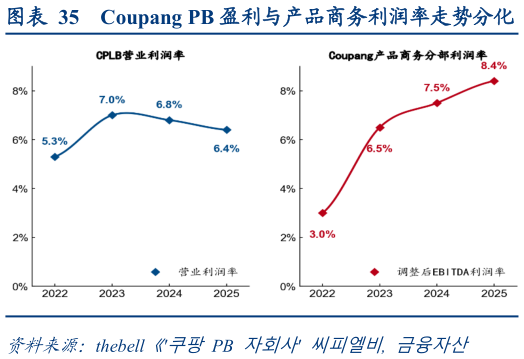 想问下各位网友Coupang PB 盈利与产品商务利润率走势分化