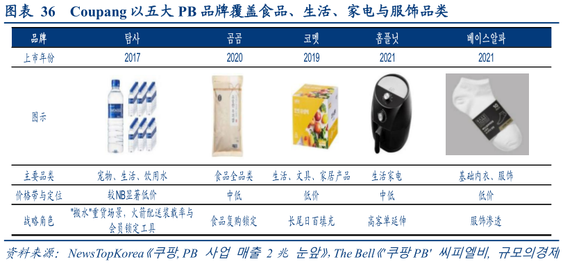 如何了解Coupang 以五大 PB 品牌覆盖食品、生活、家电与服饰品类