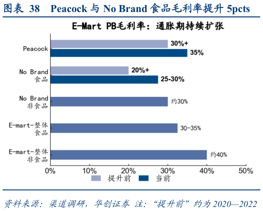 谁知道Peacock 与 No Brand 食品毛利率提升 5pcts
