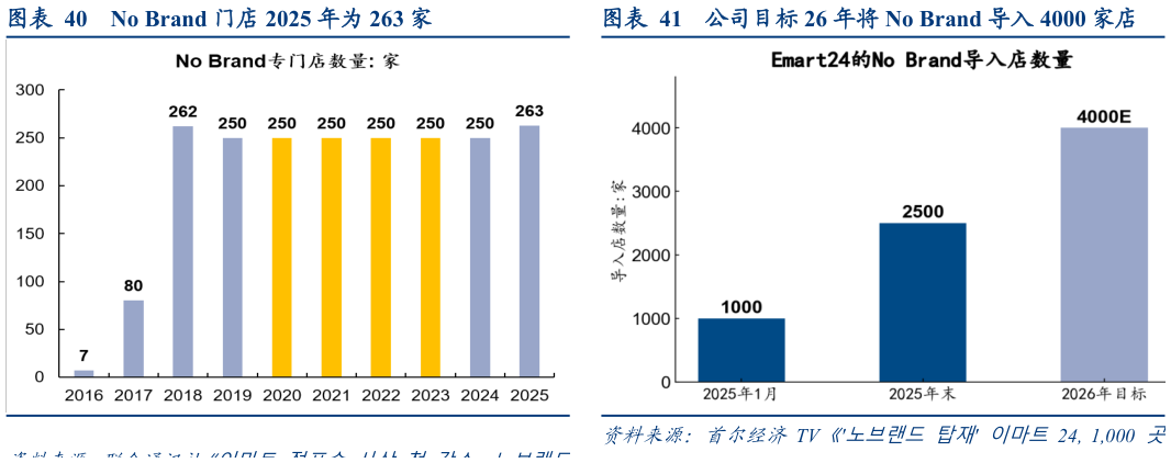 各位网友请教一下No Brand 门店 2025 年为 263 家公司目标 26 年将 No Brand 导入 4000 家店