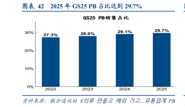 怎样理解2025 年 GS25 PB 占比达到 29.7%