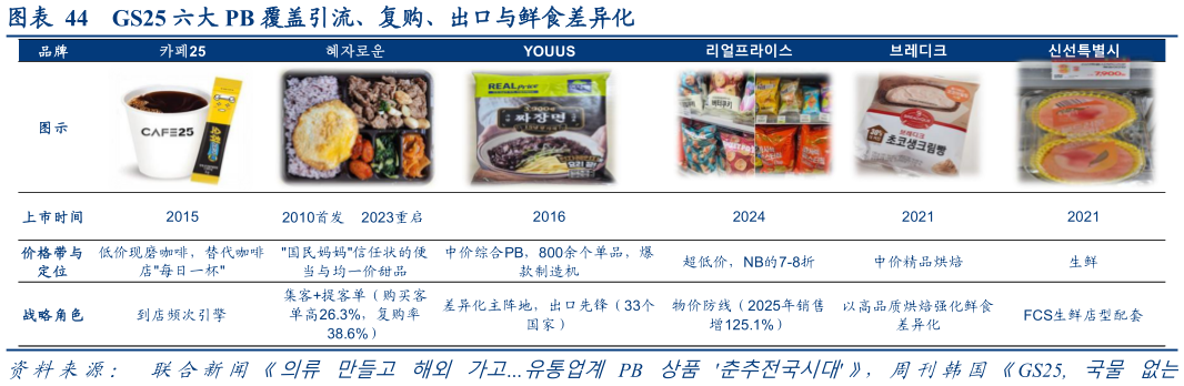 你知道GS25 六大 PB 覆盖引流、复购、出口与鲜食差异化